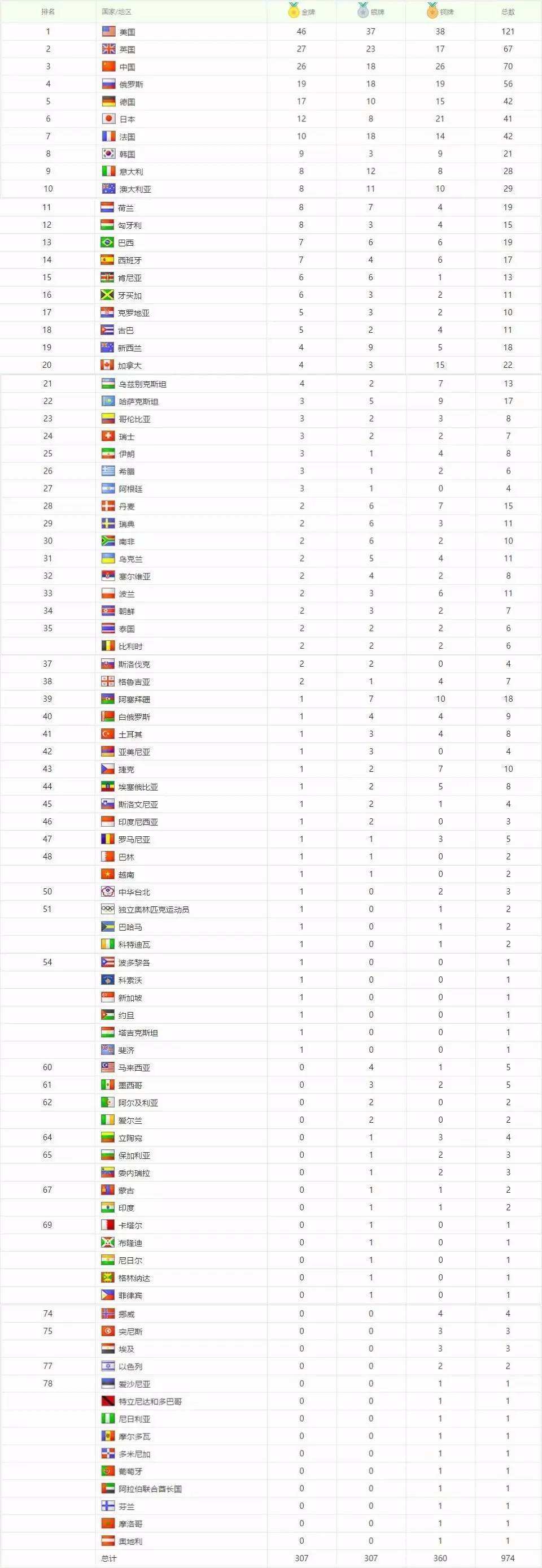 2016奥运会奖牌榜排名 2016奥运会奖牌榜排名中国