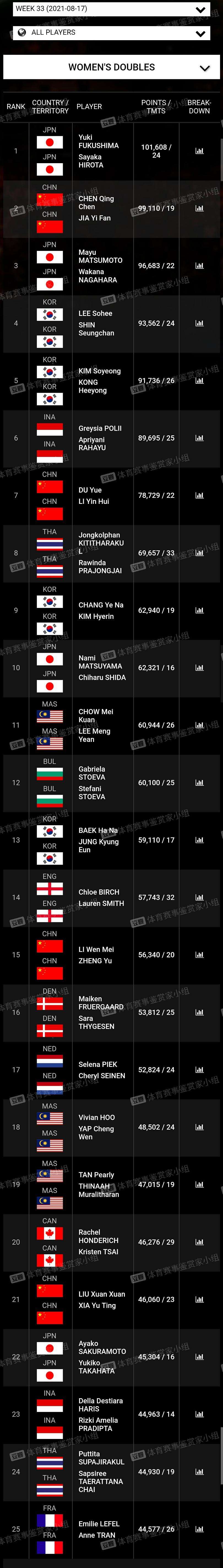 中国羽毛球世界排名 中国羽毛球世界排名最新