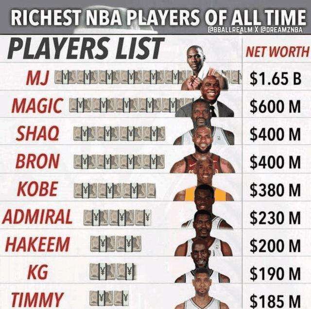 nba球员年薪排名 NBA球员年薪排名2015