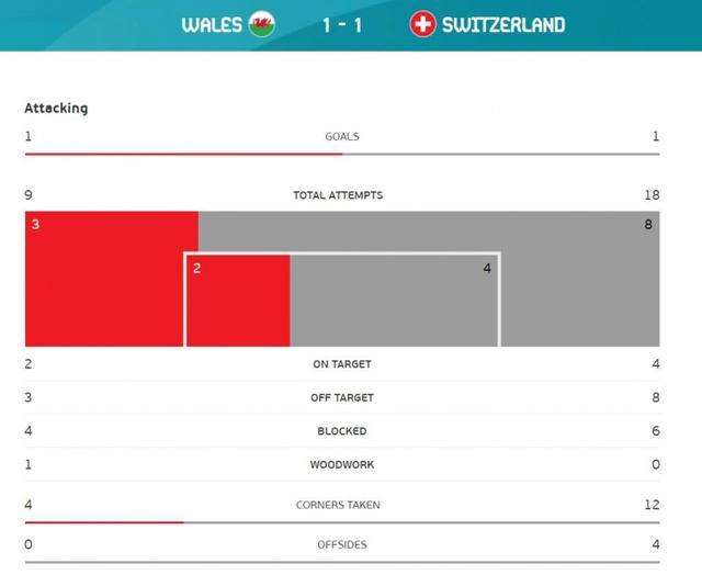 威尔士VS瑞士比分 威尔士vs瑞士比分直播