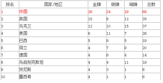 中国残奥会奖牌榜 中国残奥会奖牌榜排名