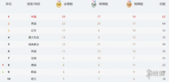 中国金牌数量排名 冬奥会中国金牌数量排名