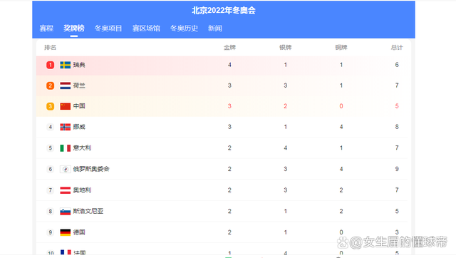 今年冬奥会金牌榜 中国冬奥会金牌榜排名