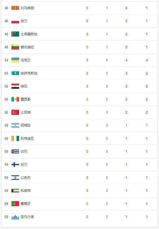 奥运会金牌总数排名 奥运会金牌总数排名赵帅