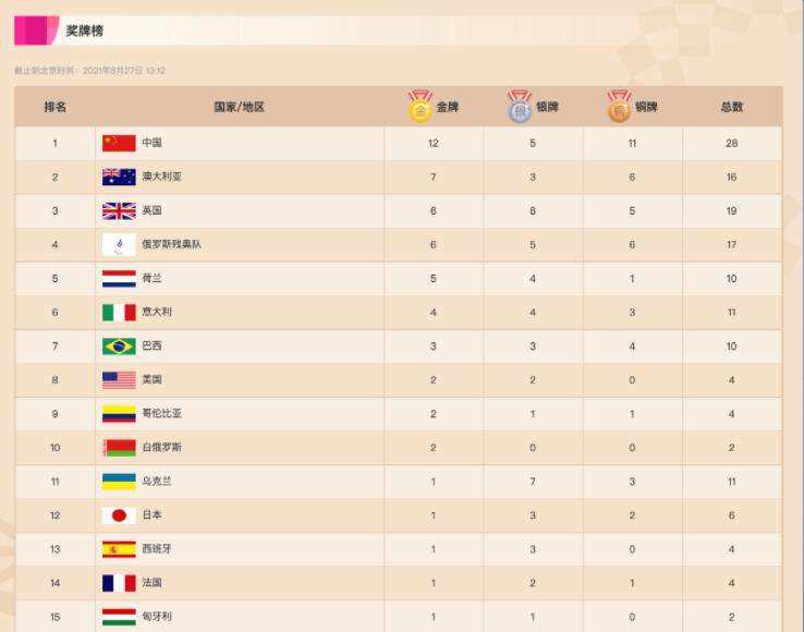 东京残奥会奖牌榜排名 东京残奥会奖牌榜排名中国
