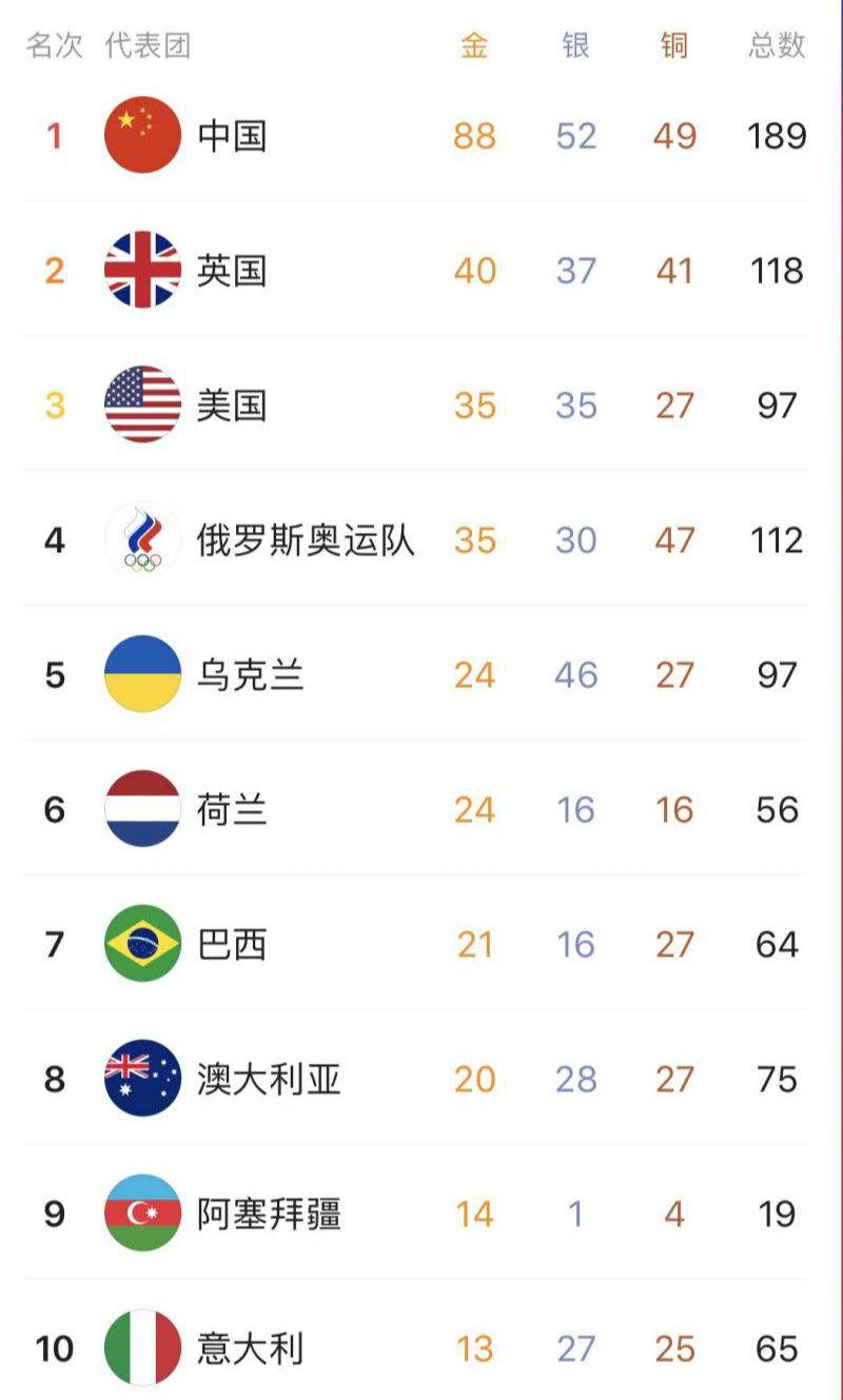 东京残奥会奖牌榜排名 东京残奥会奖牌榜排名中国
