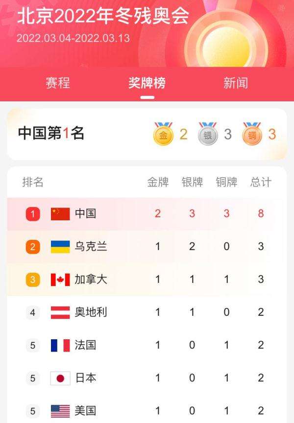 残奥会金牌榜 中国冬残奥会金牌榜