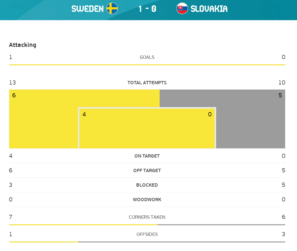瑞典vs斯洛伐克比分 瑞典vs斯洛伐克半全场