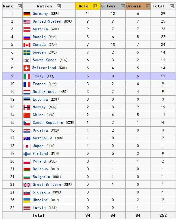冬奥会中国获得金牌情况 历届冬奥会中国获得金牌情况