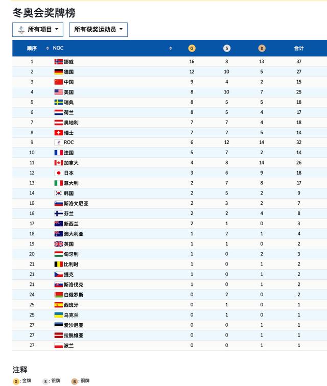 2022冬奥会金牌排行榜 2022冬奥会金牌排行榜现状