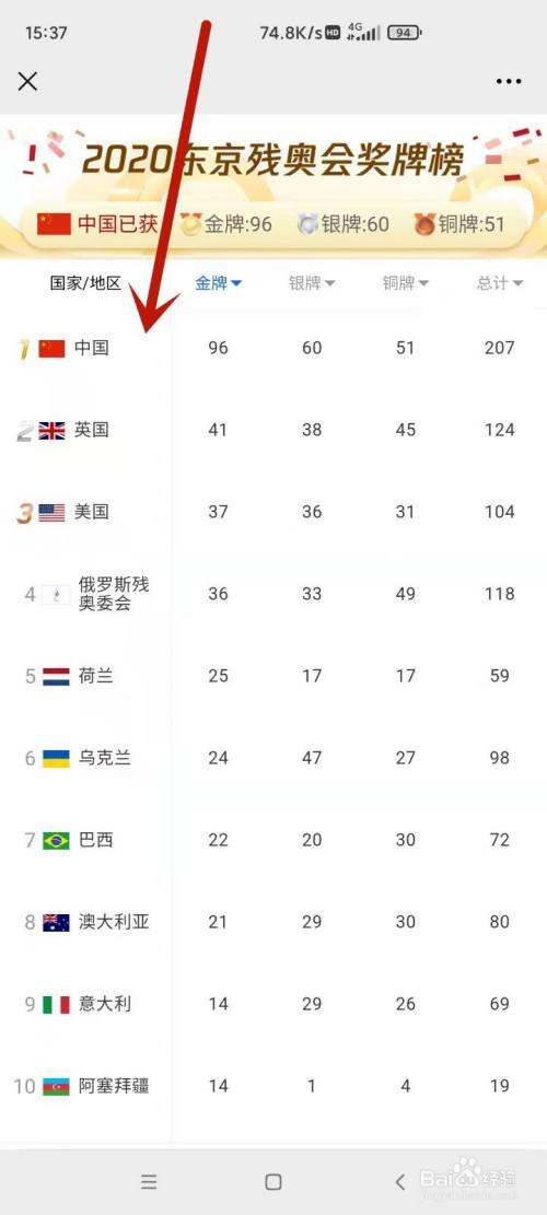 东京残奥会奖牌榜排名 东京残奥会奖牌榜排名2021直播