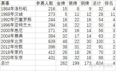 中国金牌数量排名 中国金牌数量排名预测
