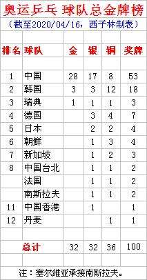 中国历届奥运会金牌数 中国历届奥运会金牌数量统计图