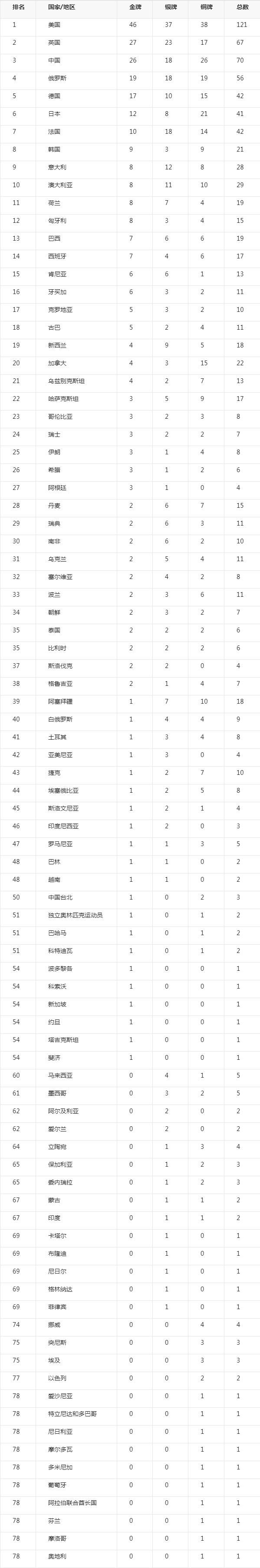 中国历届奥运会金牌数 中国历届奥运会金牌数量统计图