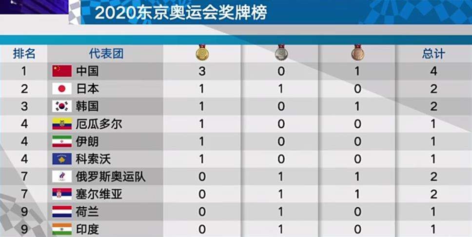 中国历届奥运会金牌数 中国历届奥运会金牌数量与名次