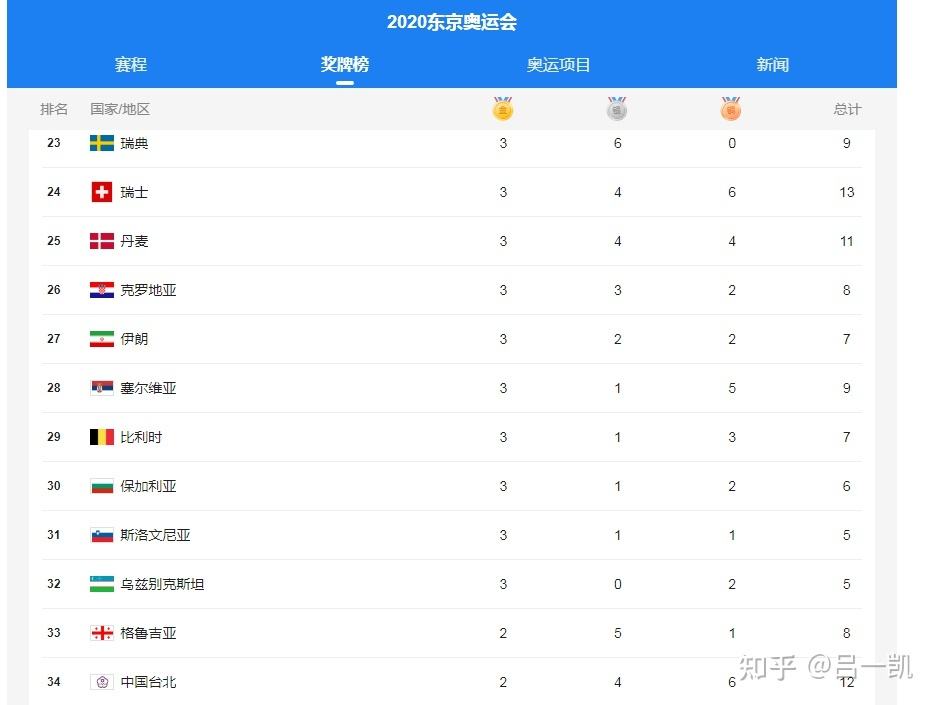 2021东京奥运会中国金牌榜 2021东京奥运会中国金牌榜预测
